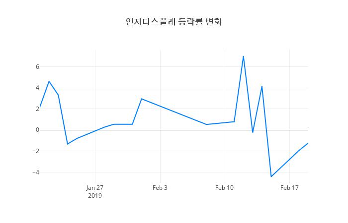 ▲인지디스플레거래량정보