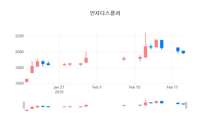▲일주일간 인지디스플레 등락률 변화