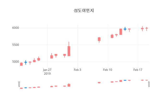 ▲일주일간 성도이엔지 등락률 변화
