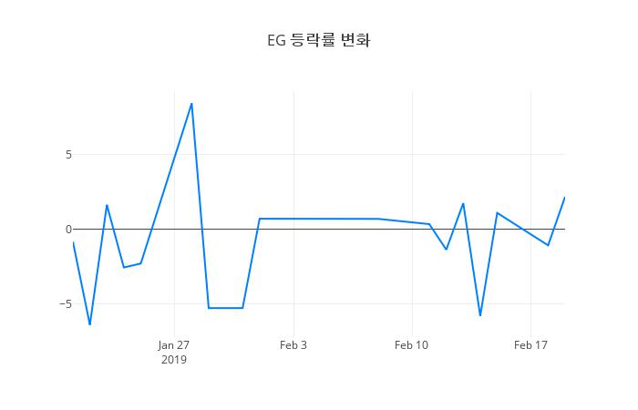 ▲EG거래량정보