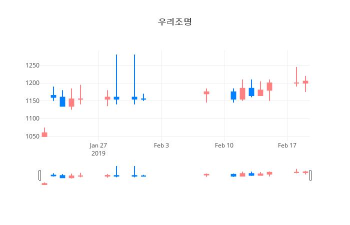 ▲일주일간 우리조명 등락률 변화