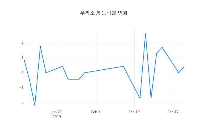 ▲우리조명거래량정보