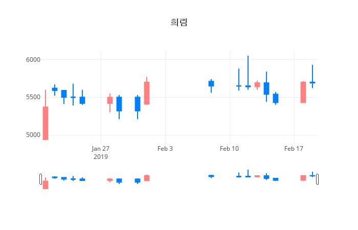 ▲일주일간 희림 등락률 변화