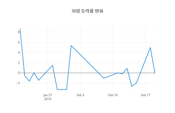 ▲희림거래량정보