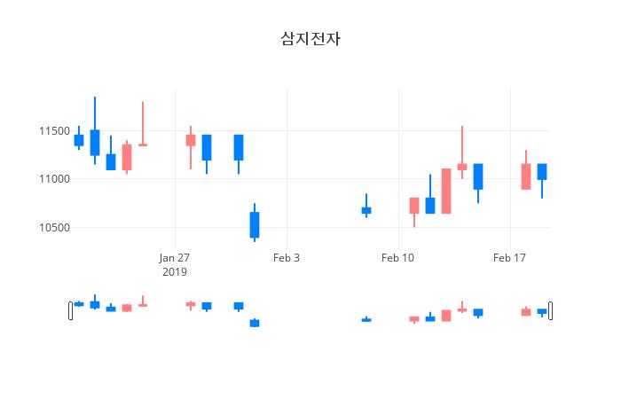 ▲일주일간 삼지전자 등락률 변화