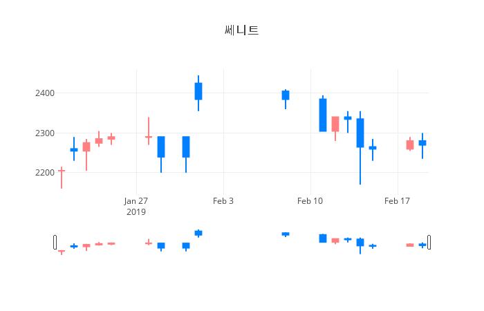 ▲일주일간 쎄니트 등락률 변화