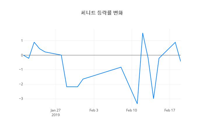 ▲쎄니트거래량정보