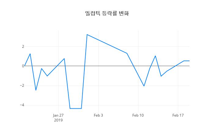 ▲엘컴텍거래량정보