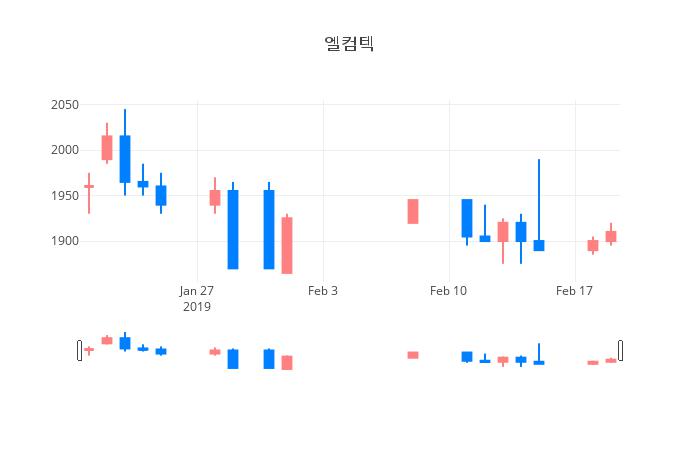 ▲일주일간 엘컴텍 등락률 변화