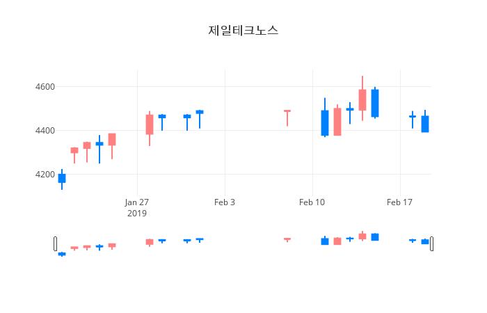 ▲일주일간 제일테크노스 등락률 변화