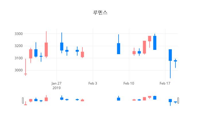 ▲일주일간 루멘스 등락률 변화