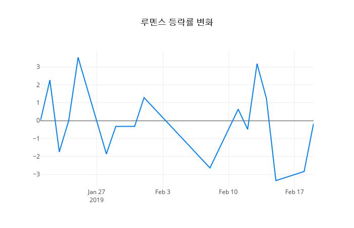 ▲루멘스거래량정보