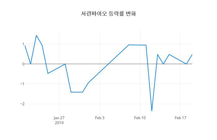 ▲서린바이오거래량정보