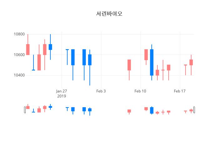 ▲일주일간 서린바이오 등락률 변화