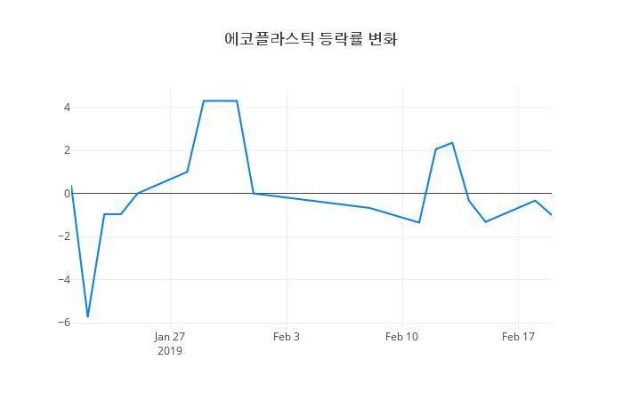 ▲에코플라스틱거래량정보