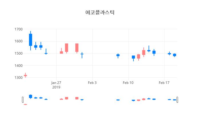 ▲일주일간 에코플라스틱 등락률 변화