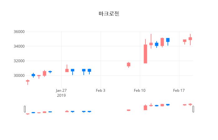 ▲일주일간 마크로젠 등락률 변화