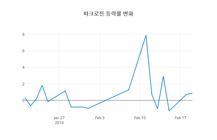 ▲마크로젠거래량정보