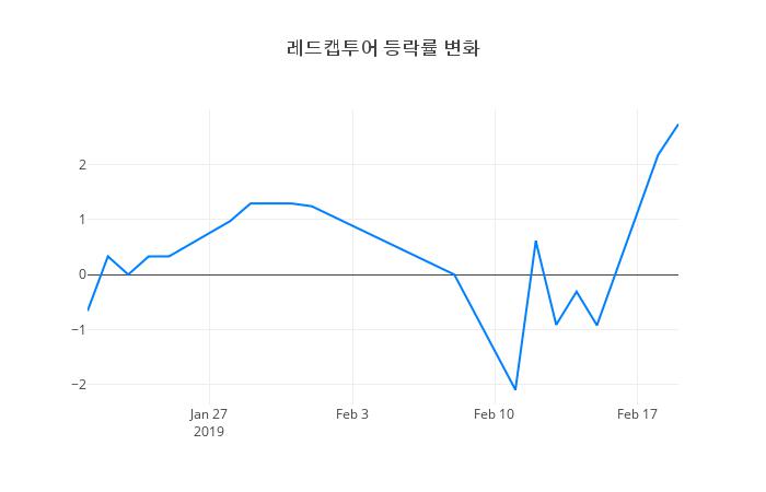 ▲레드캡투어거래량정보