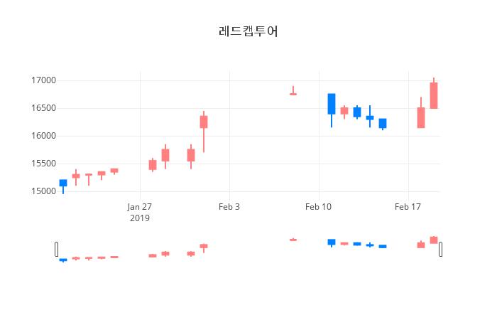 ▲일주일간 레드캡투어 등락률 변화