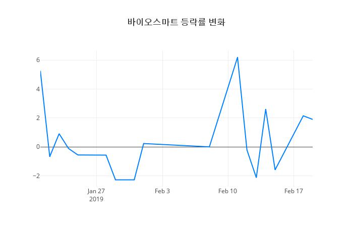▲바이오스마트거래량정보