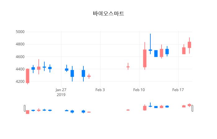 ▲일주일간 바이오스마트 등락률 변화