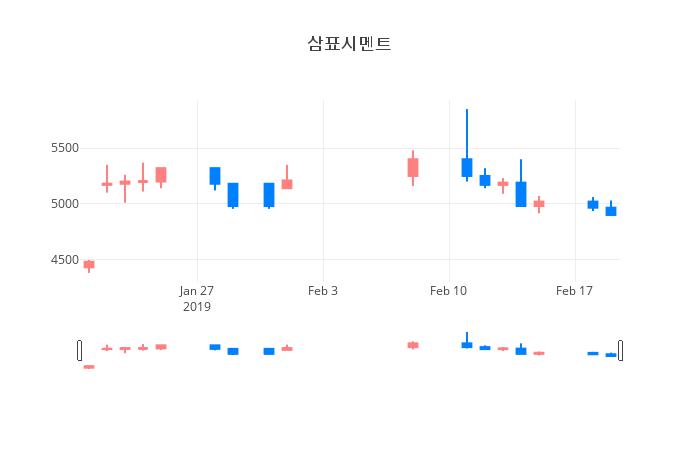 ▲일주일간 삼표시멘트 등락률 변화
