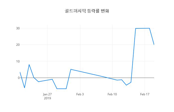 ▲골드퍼시픽거래량정보