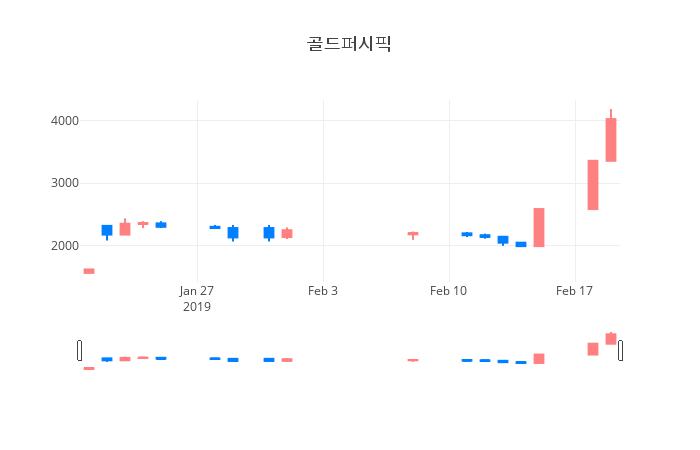 ▲일주일간 골드퍼시픽 등락률 변화