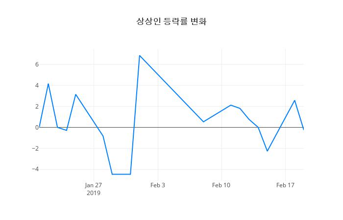 ▲상상인거래량정보