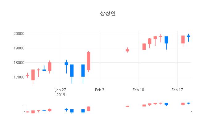 ▲일주일간 상상인 등락률 변화