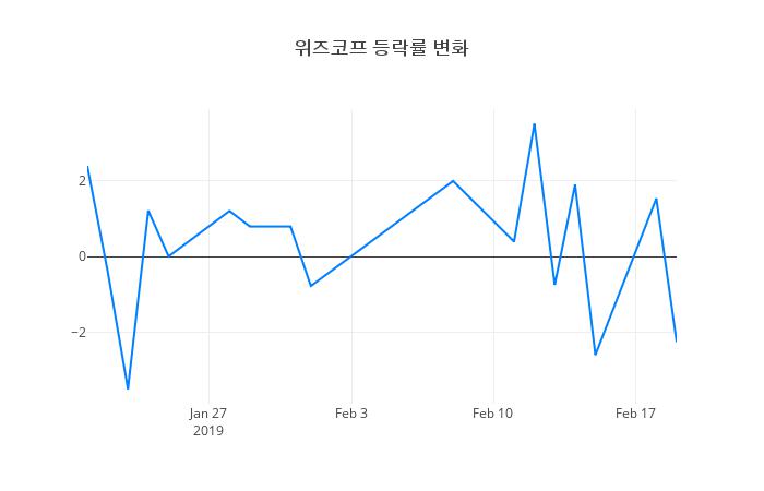 ▲위즈코프거래량정보