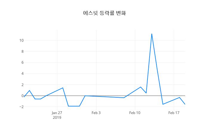 ▲에스넷거래량정보