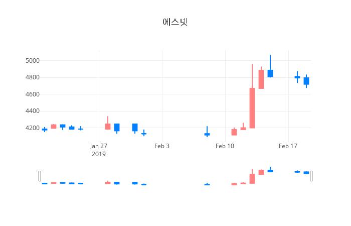 ▲일주일간 에스넷 등락률 변화