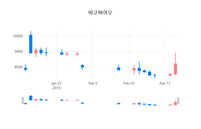 ▲일주일간 에코바이오 등락률 변화