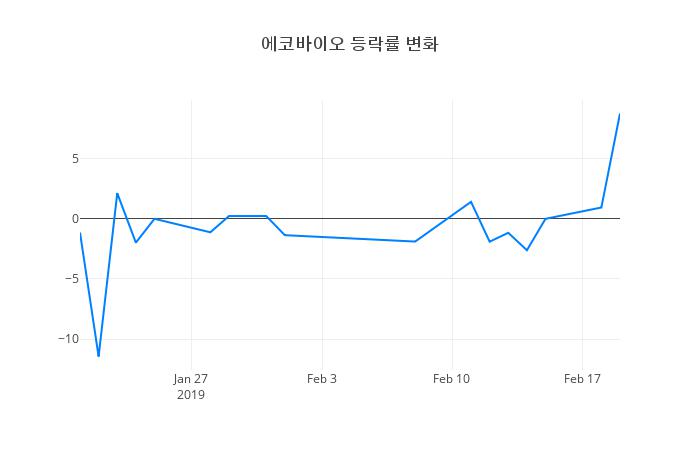 ▲에코바이오거래량정보