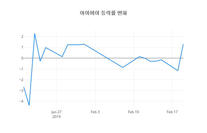 ▲아이에이거래량정보
