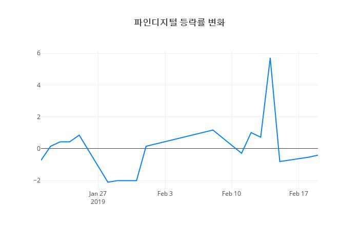▲파인디지털거래량정보