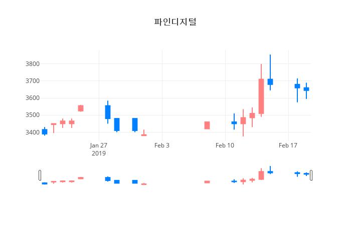 ▲일주일간 파인디지털 등락률 변화