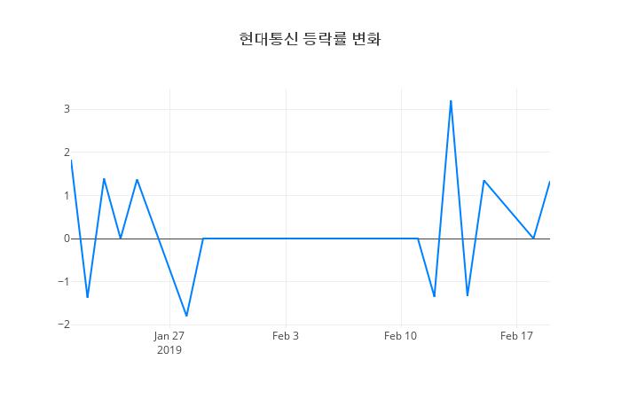 ▲현대통신거래량정보