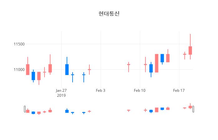 ▲일주일간 현대통신 등락률 변화