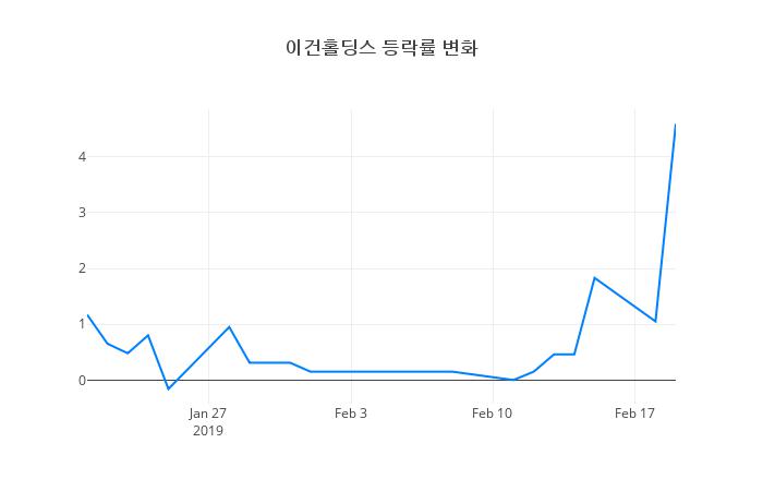 ▲이건홀딩스거래량정보