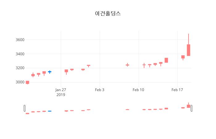 ▲일주일간 이건홀딩스 등락률 변화