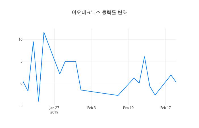 ▲이오테크닉스거래량정보
