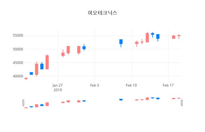 ▲일주일간 이오테크닉스 등락률 변화
