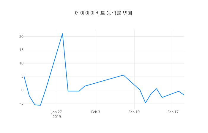 ▲에이아이비트거래량정보