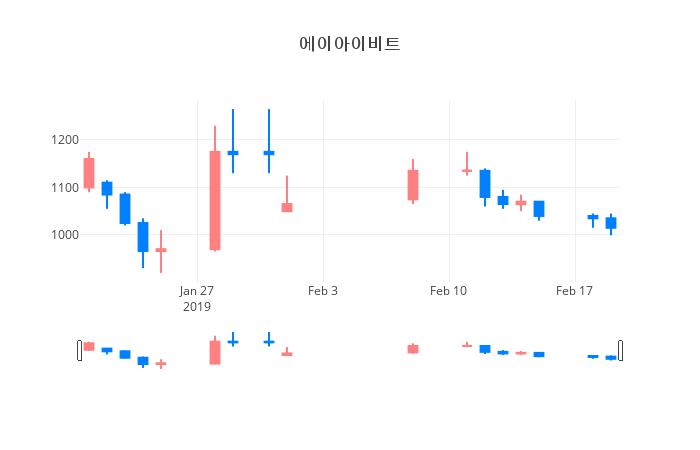 ▲일주일간 에이아이비트 등락률 변화