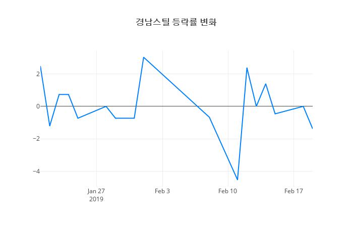 ▲경남스틸거래량정보