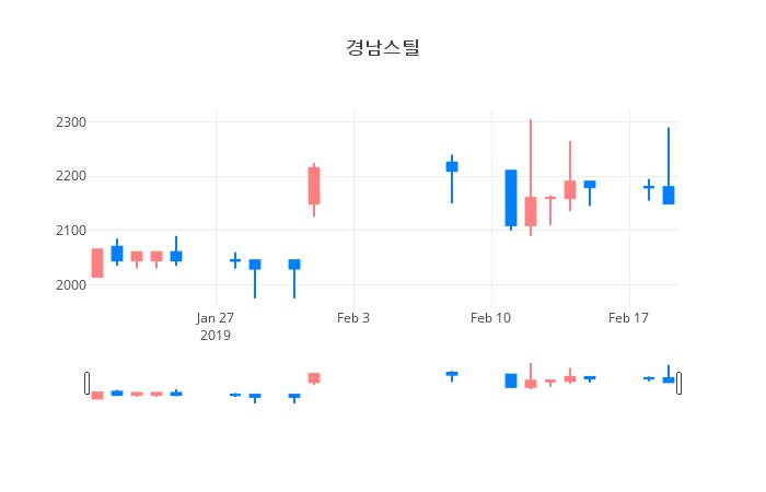 ▲일주일간 경남스틸 등락률 변화