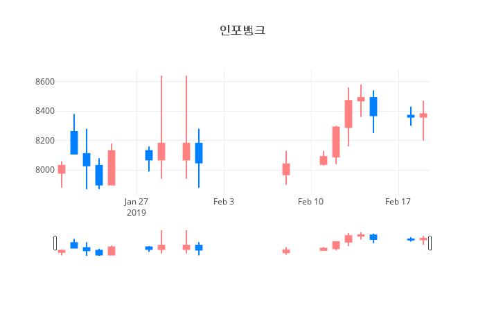 ▲일주일간 인포뱅크 등락률 변화